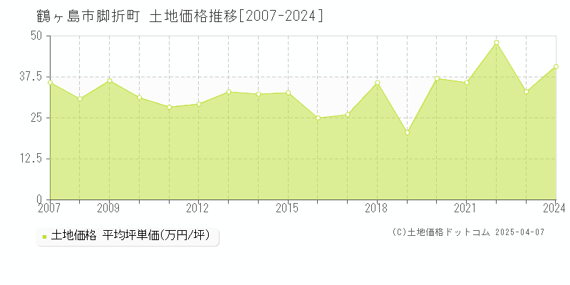 鶴ヶ島市脚折町の土地価格推移グラフ 