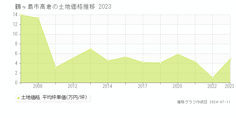 鶴ヶ島市高倉の土地価格推移グラフ 