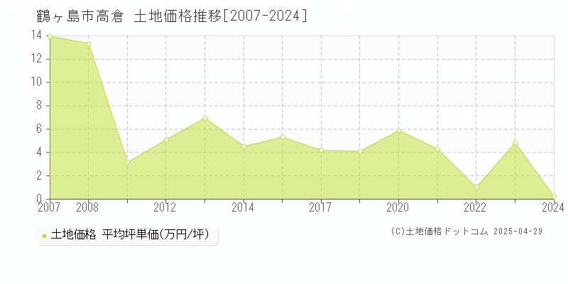 鶴ヶ島市高倉の土地価格推移グラフ 