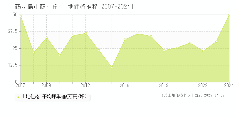 鶴ヶ島市鶴ヶ丘の土地価格推移グラフ 