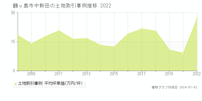 鶴ヶ島市中新田の土地価格推移グラフ 