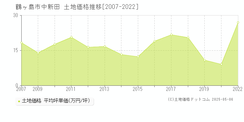 中新田(鶴ヶ島市)の土地価格推移グラフ(坪単価)[2007-2022年]