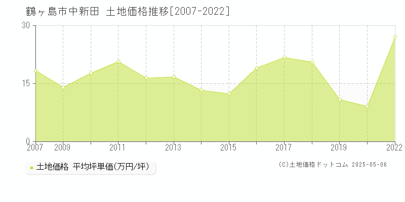 鶴ヶ島市中新田の土地価格推移グラフ 