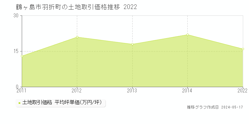 鶴ヶ島市羽折町の土地取引価格推移グラフ 