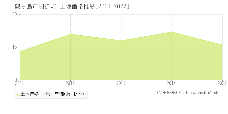 羽折町(鶴ヶ島市)の土地価格推移グラフ(坪単価)[2011-2022年]