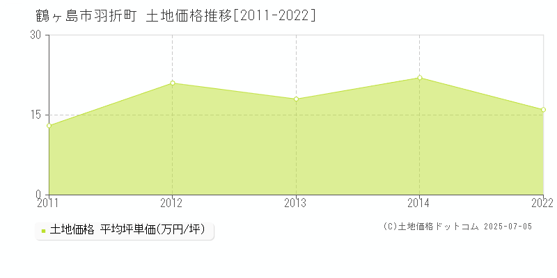 鶴ヶ島市羽折町の土地取引価格推移グラフ 