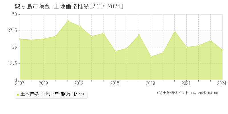 鶴ヶ島市藤金の土地価格推移グラフ 