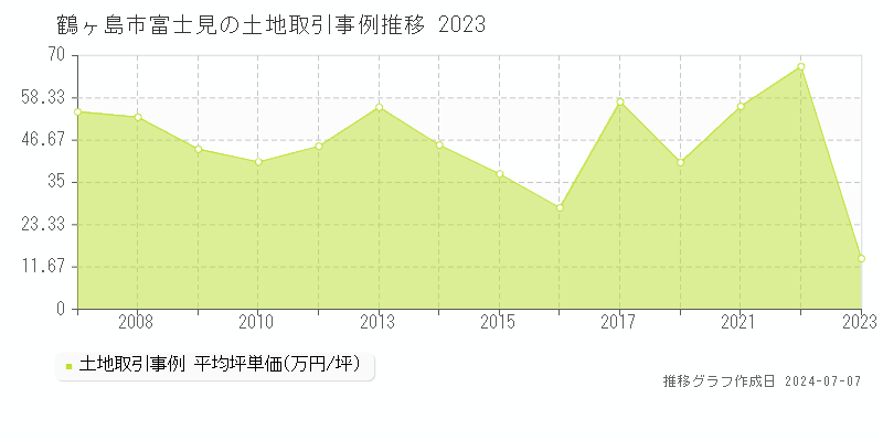 鶴ヶ島市富士見の土地価格推移グラフ 