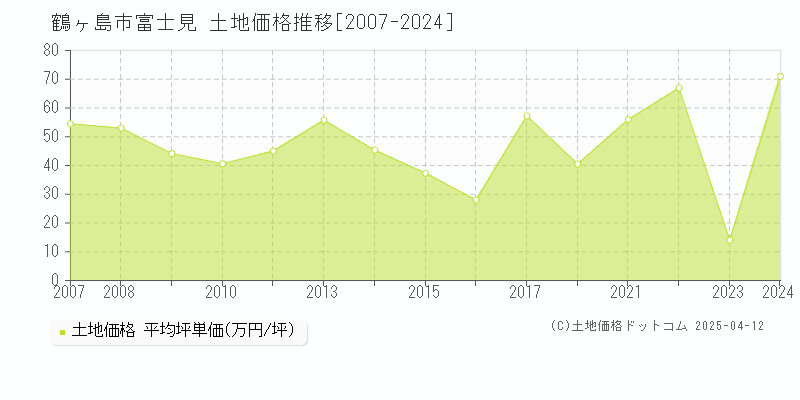 鶴ヶ島市富士見の土地価格推移グラフ 