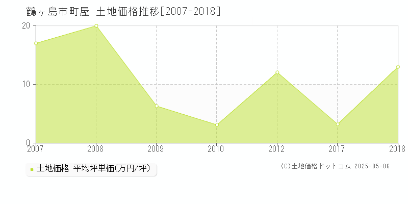 町屋(鶴ヶ島市)の土地価格推移グラフ(坪単価)[2007-2018年]
