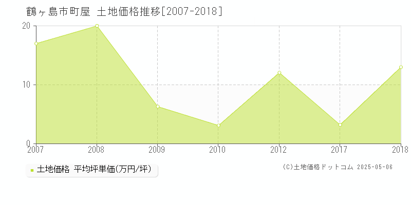 鶴ヶ島市町屋の土地価格推移グラフ 