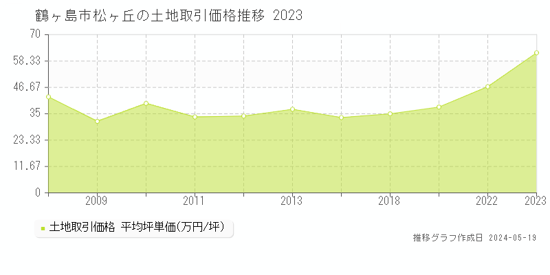 鶴ヶ島市松ヶ丘の土地価格推移グラフ 