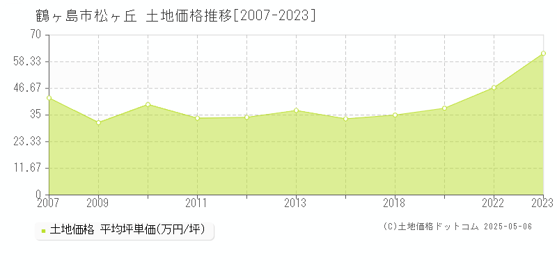 松ヶ丘(鶴ヶ島市)の土地価格推移グラフ(坪単価)[2007-2023年]