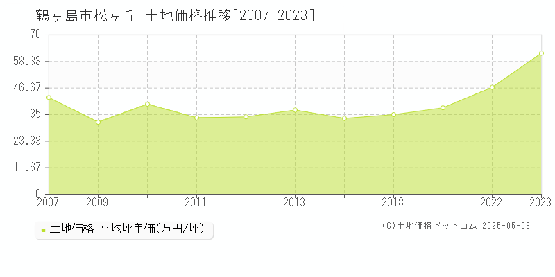 鶴ヶ島市松ヶ丘の土地価格推移グラフ 