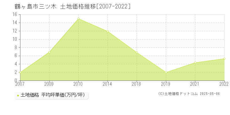 三ツ木(鶴ヶ島市)の土地価格推移グラフ(坪単価)[2007-2022年]