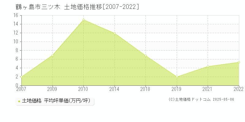 鶴ヶ島市三ツ木の土地取引価格推移グラフ 