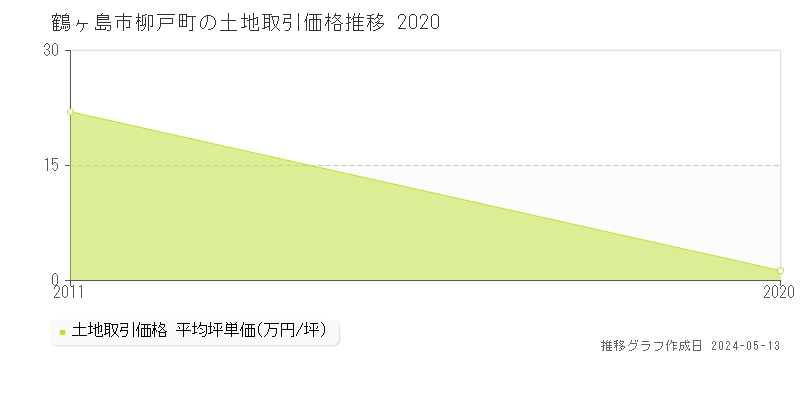 鶴ヶ島市柳戸町の土地価格推移グラフ 