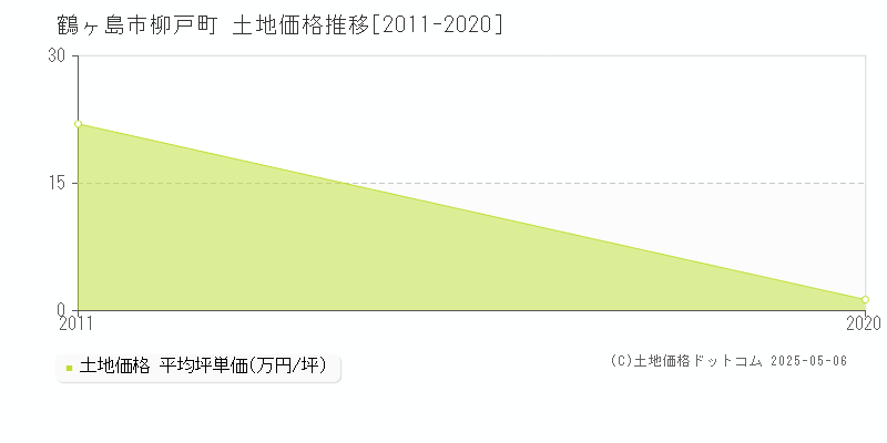 鶴ヶ島市柳戸町の土地価格推移グラフ 