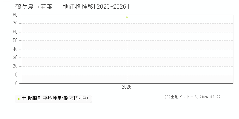 鶴ケ島市若葉の土地価格推移グラフ(坪単価)[2026-2026年]