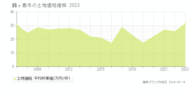 鶴ヶ島市全域の土地価格推移グラフ 
