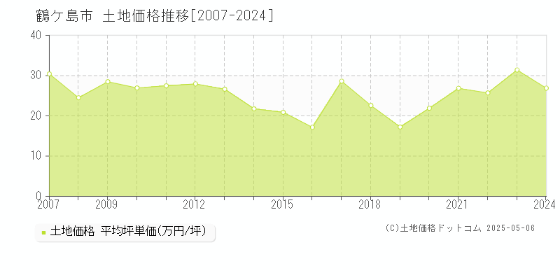鶴ケ島市(埼玉県)の土地価格推移グラフ(坪単価)[2007-2024年]