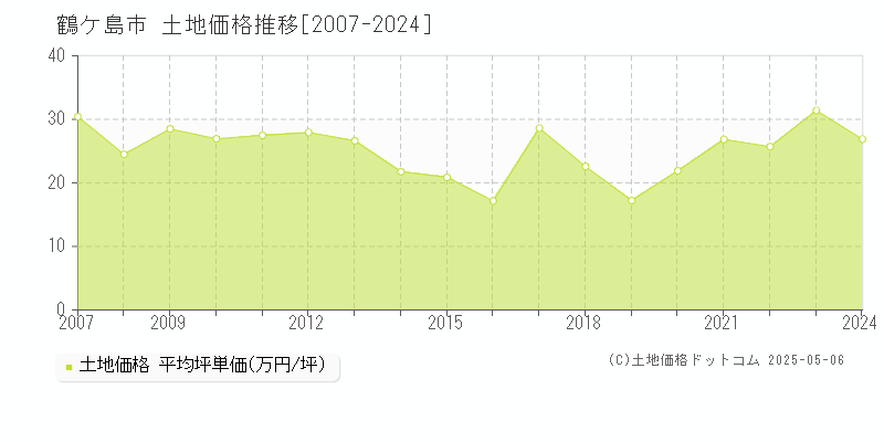 鶴ヶ島市の土地価格推移グラフ 