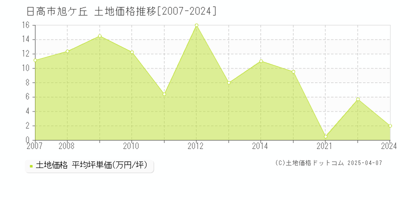 日高市旭ケ丘の土地価格推移グラフ 