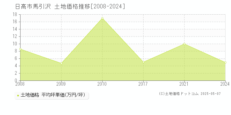 馬引沢(日高市)の土地価格推移グラフ(坪単価)[2008-2024年]