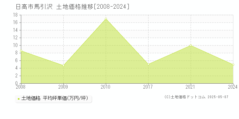 日高市馬引沢の土地価格推移グラフ 