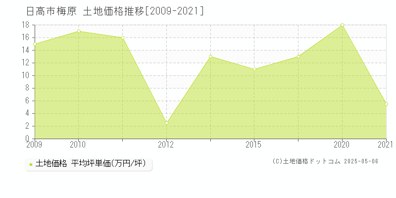 梅原(日高市)の土地価格推移グラフ(坪単価)[2009-2021年]