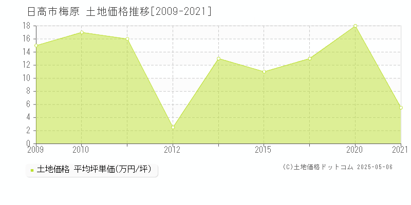 日高市梅原の土地価格推移グラフ 