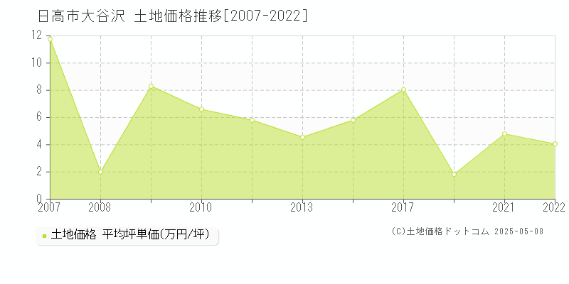 大谷沢(日高市)の土地価格推移グラフ(坪単価)[2007-2022年]