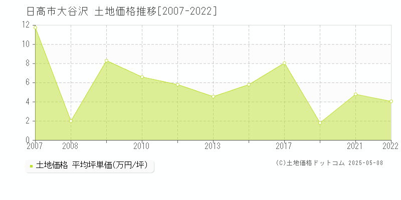 日高市大谷沢の土地価格推移グラフ 