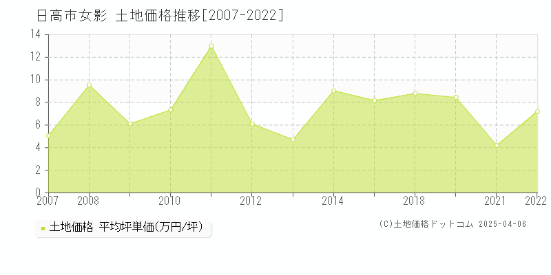 日高市女影の土地価格推移グラフ 