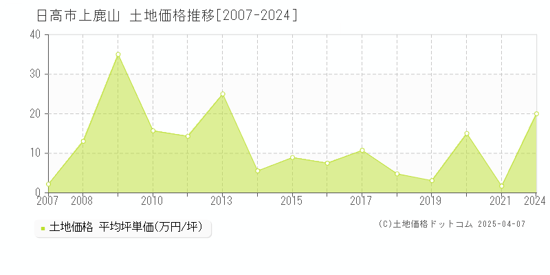 日高市上鹿山の土地価格推移グラフ 