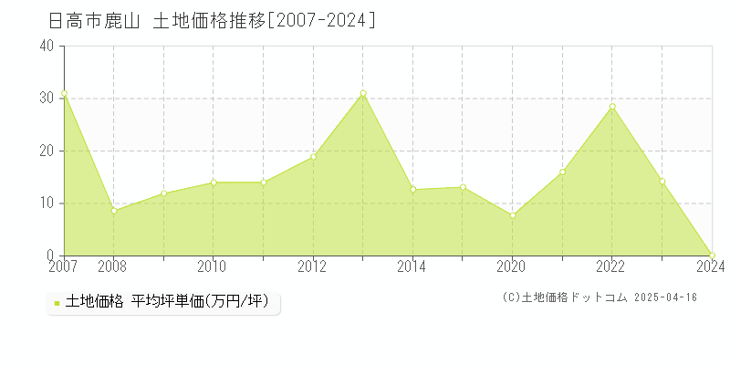 日高市鹿山の土地価格推移グラフ 