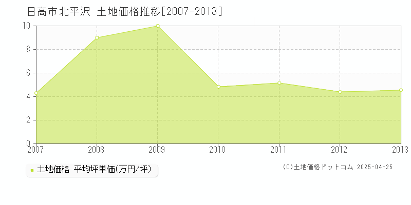 日高市北平沢の土地価格推移グラフ 