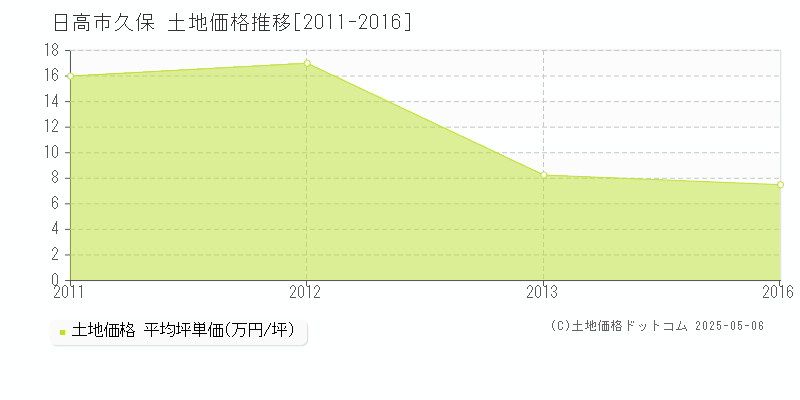 久保(日高市)の土地価格推移グラフ(坪単価)[2011-2016年]