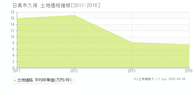 日高市久保の土地価格推移グラフ 