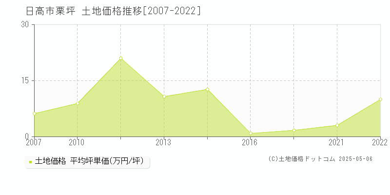 栗坪(日高市)の土地価格推移グラフ(坪単価)[2007-2022年]