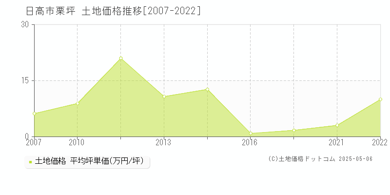 日高市栗坪の土地価格推移グラフ 