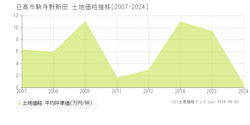 駒寺野新田(日高市)の土地価格推移グラフ(坪単価)[2007-2024年]