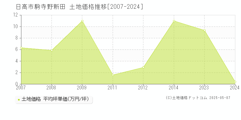 日高市駒寺野新田の土地価格推移グラフ 