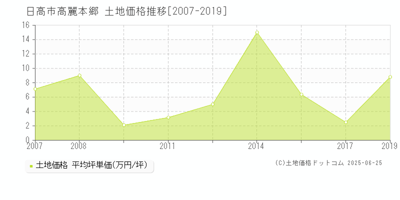 高麗本郷(日高市)の土地価格推移グラフ(坪単価)[2007-2019年]