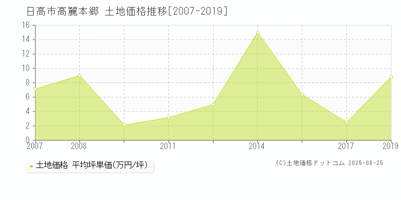 日高市高麗本郷の土地取引事例推移グラフ 