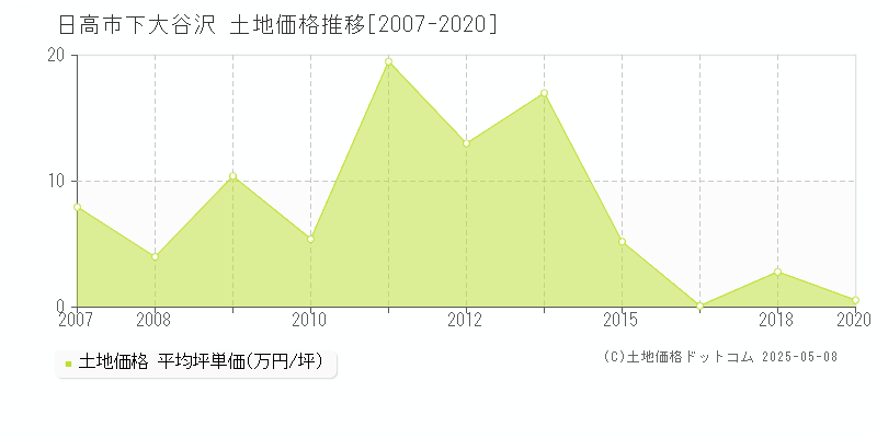 下大谷沢(日高市)の土地価格推移グラフ(坪単価)[2007-2020年]