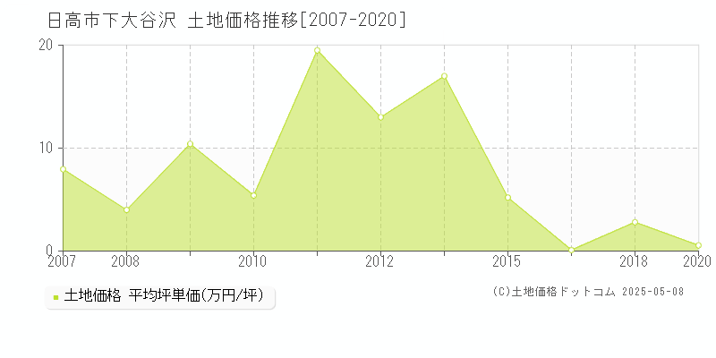 日高市下大谷沢の土地価格推移グラフ 