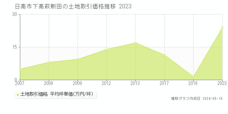 日高市下高萩新田の土地価格推移グラフ 