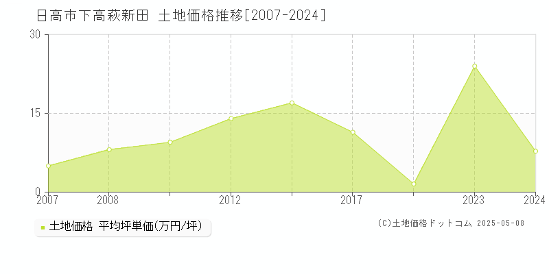 下高萩新田(日高市)の土地価格推移グラフ(坪単価)[2007-2024年]