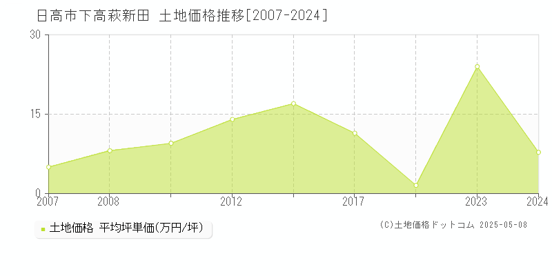 日高市下高萩新田の土地価格推移グラフ 